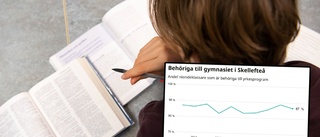 Färre Skellefteelever är behöriga till gymnasiet • Här minskade behörigheten med 31 procent • Hela listan – skola för skola