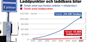 Sena tillstånd stoppar laddstationer