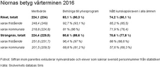 "Oacceptabla siffror" i niornas slutbetyg