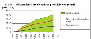 Svårt att nå mål för skogsskydd