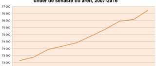 Luleå har växtvärk – ökar med 600 invånare