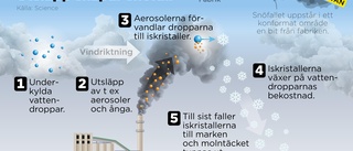 Upptäckten: Skorstensrök orsakar snöfall