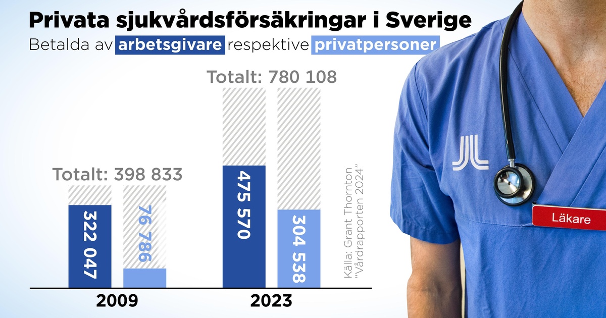 Fler skaffar privat sjukvårdsförsäkring