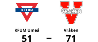 Vråken vann med 71-51 mot KFUM Umeå