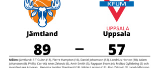 Jämtland utklassade Uppsala på hemmaplan