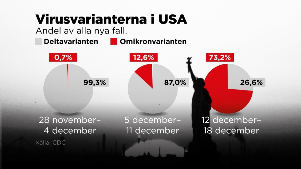 Omikronvariantens andel av alla nya fall i USA.