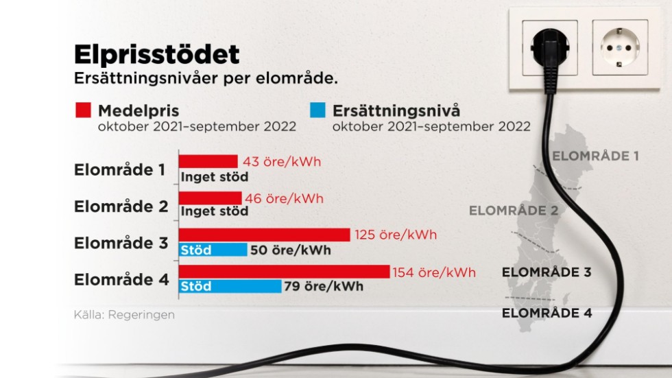 Elstödet i olika regioner.