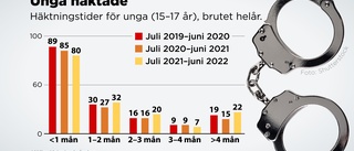 Lag gav ingen effekt – fler unga häktade länge