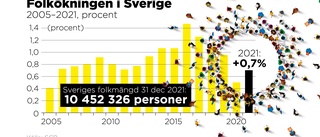 Befolkningen ökar snabbare igen – men bara lite