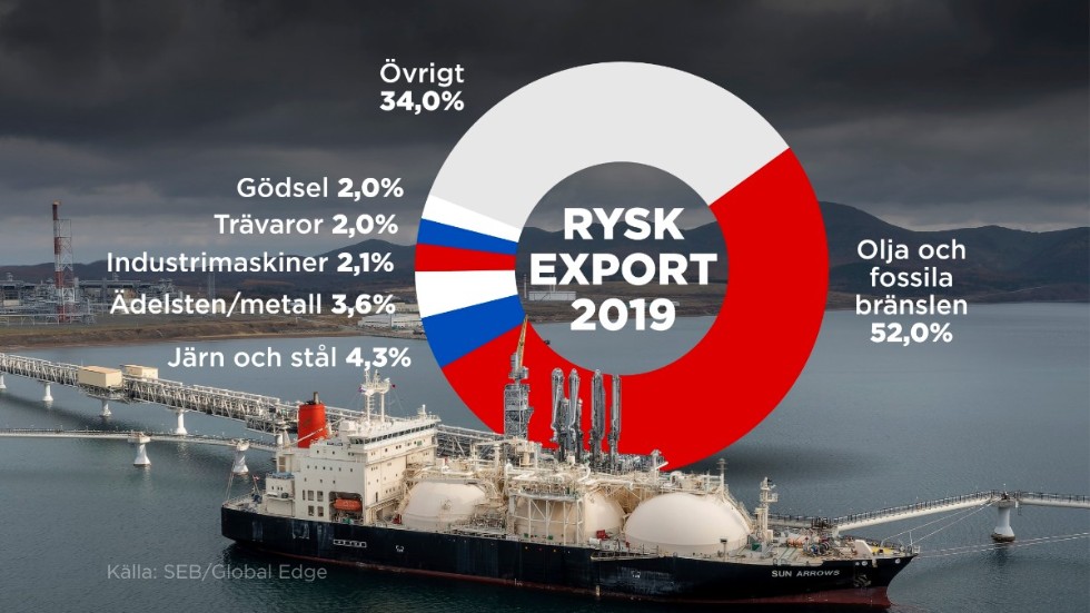 Största ryska exportvarorna.