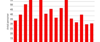 Statistik: Så många svenskar har dött av kyla