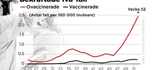 39 nya dödsfall i Sverige – kraftig ökning av smittspridningen