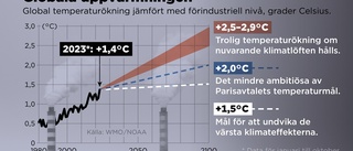 Rekordvarmt 2023 – och det blir värre