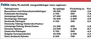 Fortsatt god utveckling för våra morgontidningar