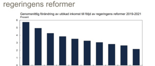 Mest till dem som har minst   