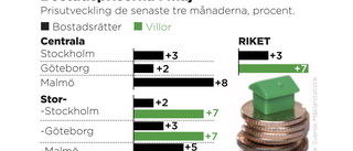 Historisk uppgång på bostadsmarknaden