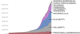 Kärnkraft, sol och vind räcker inte till