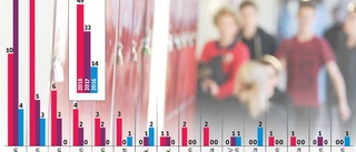 Rekordmånga skolelever i Eskilstuna har stängts av i år