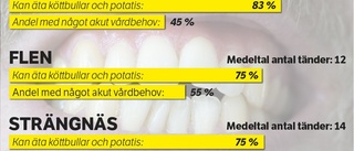 Var femte undersökt sörmlänning är tandlös
