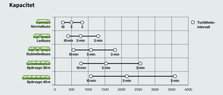 Dubbelledbussar har för låg kapacitet