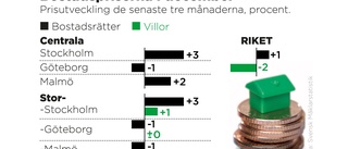 Här fortsätter bopriserna stiga