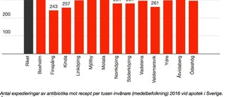 Finspång lägst i länet