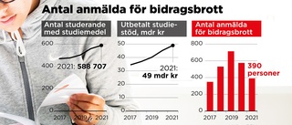 CSN polisanmäler färre bidragsbrott