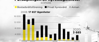 Färre hyreslägenheter säljs, allmännyttan stagnerar