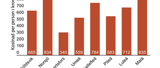 Dyrt per person men billigare per meter