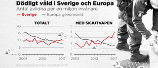 Svensk ökning av dödsskjutningar unik i Europa