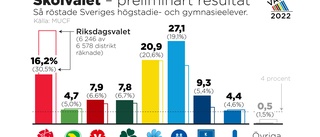 Moderaterna vinnare i skolvalet