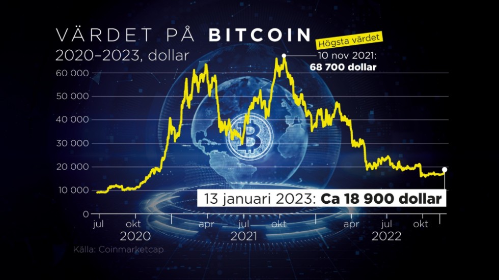 Bitcoins värdeutveckling i dollar mellan juli 2020 och januari 2023.