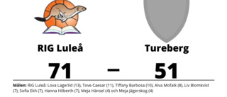 RIG Luleå vann mot Tureberg på hemmaplan