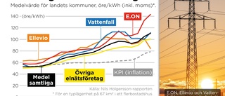 Elavgifter ökar – bolagen som höjer mest