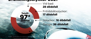 Nästan hundra drunknade i fjol