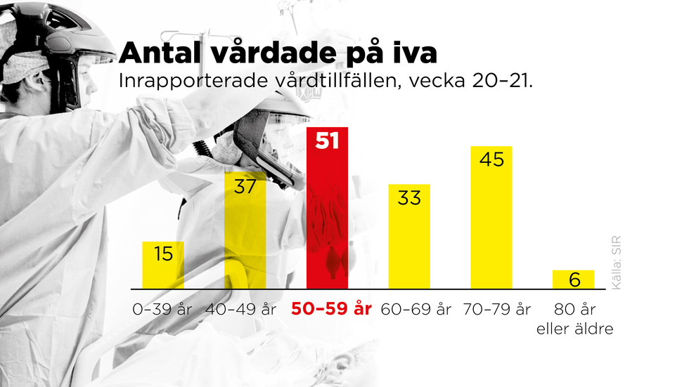 Inrapporterade vårdtillfällen på iva, vecka 20–21. Antalet vårdtillfällen är dock inte detsamma som patienter, eftersom en del patienter överflyttats från en iva till en annan.