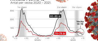 Vacciner räddade de äldre från tredje vågen