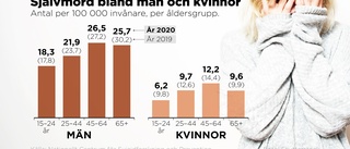 Bristande arbete mot självmord i Sverige