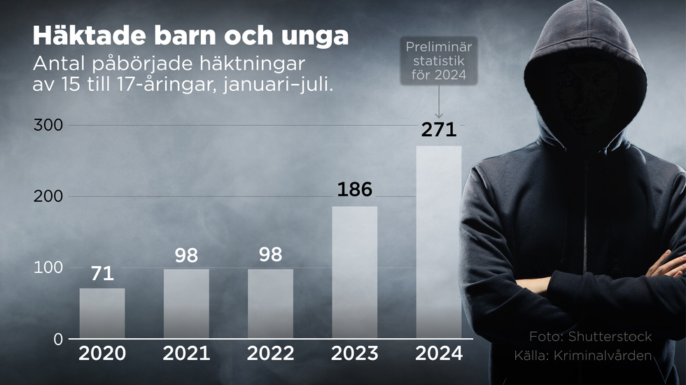 Antalet unga i svenska häkten är nästan tre gånger så många hittills i år jämfört med för två år sedan.