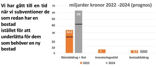 Staten ger miljarder för att bo–att bygga ger ingenting