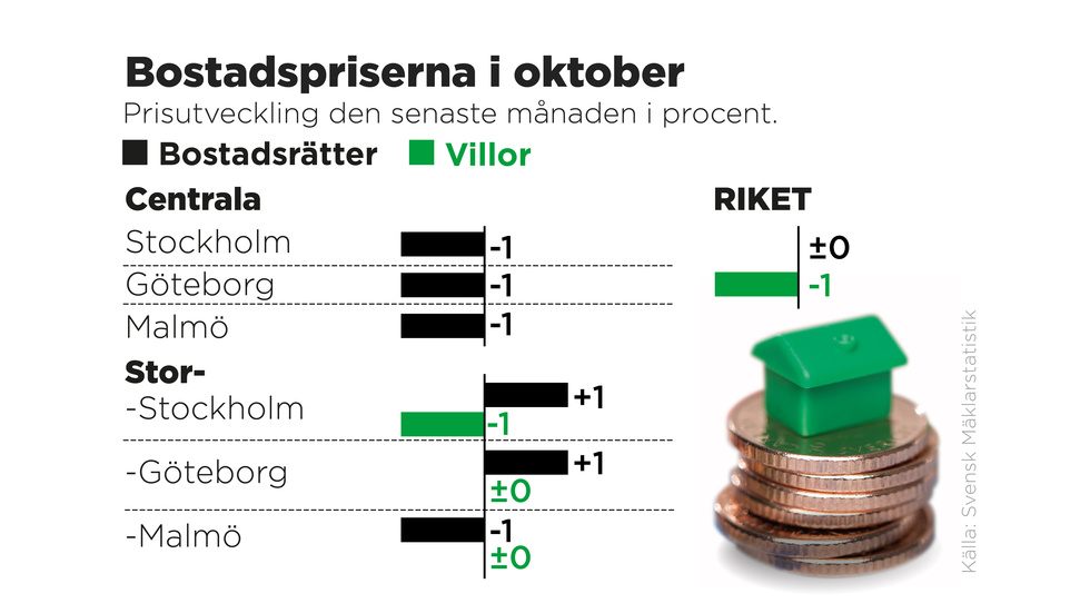 Prisutveckling den senaste månaden i procent.