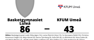 KFUM Umeå kunde inte stoppa formstarka Basketgymnasiet Luleå