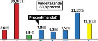 Osäkert läge när regiontopparna slutar