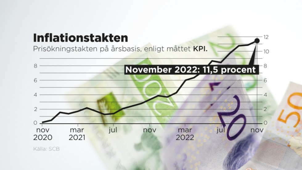 Inflationstakten i november 2022 enligt måttet KPI.