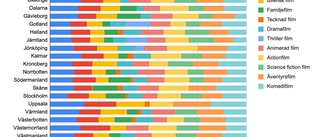 Filmgenrerna som googlas mest i Västerbotten
