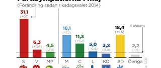 Väljarna ger (S) väl godkänt