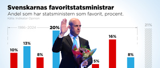 Här är Sveriges mest populära statsminister