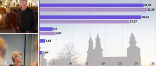 De vann i Visby stift – men vill inte ha ett sådant val