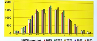 Gröna bubblan blir allt starkare