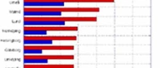 Uppsala får dåligt betyg i trafikstudie